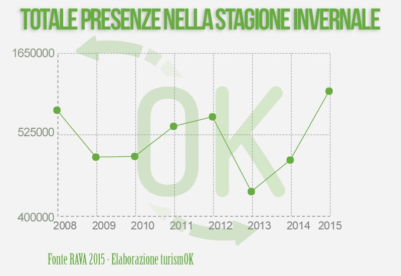 Dati sul turismo in Valle d'Aosta