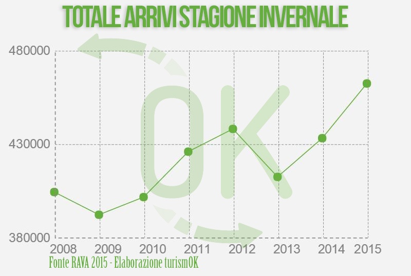 Dati sul turismo in Valle d'Aosta