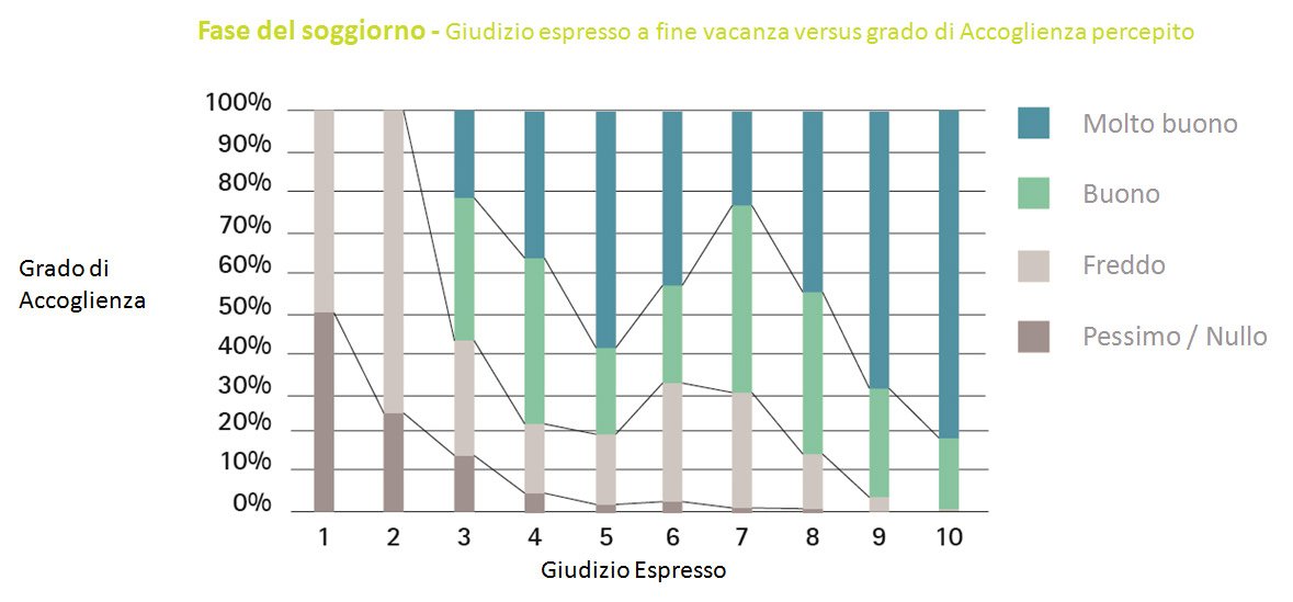 Dati sul turismo
