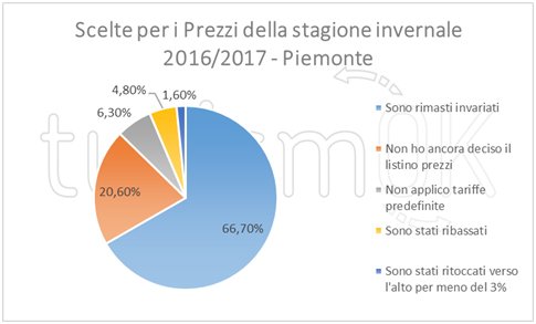 Dati sul turismo in Piemonte