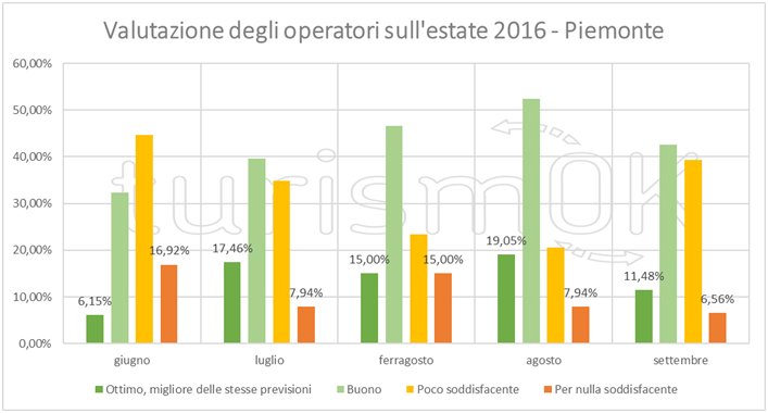 Dati sul turismo in Piemonte