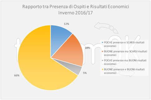 Dati sul turismo invernale in Valle d'Aosta