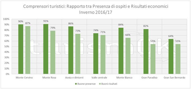 Dati sul turismo invernale in Valle d'Aosta