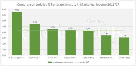 Dati sul turismo invernale in Valle d'Aosta