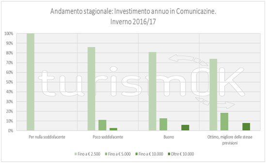 Dati sul turismo invernale in Valle d'Aosta
