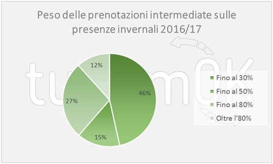 Dati sul turismo invernale in Valle d'Aosta