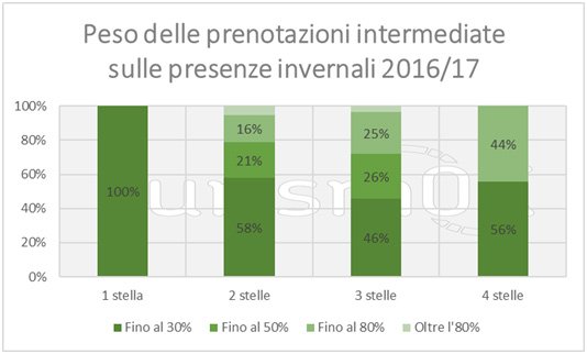 Dati sul turismo invernale in Valle d'Aosta