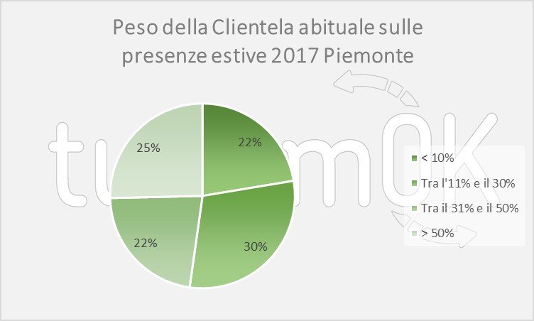 Analisi dati turismo piemonte giugno 2017