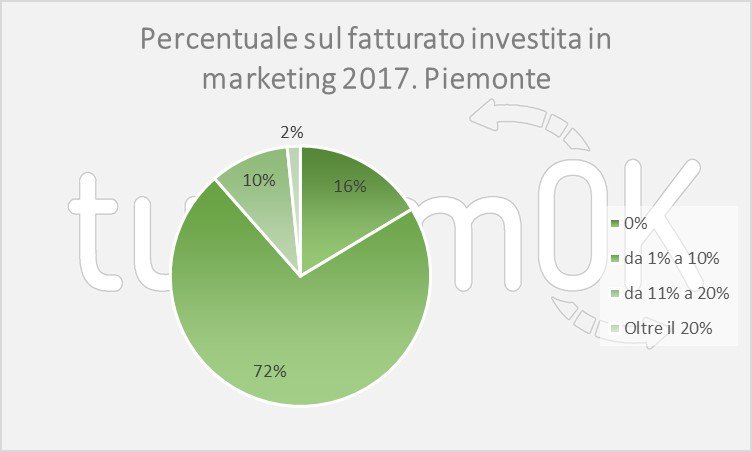 Analisi dati turismo piemonte luglio 2017