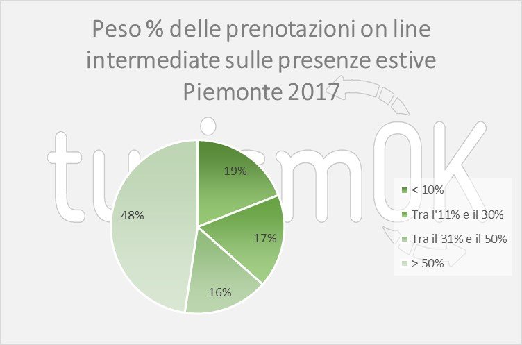 elaborazioni dati turismo piemonte estate 2017