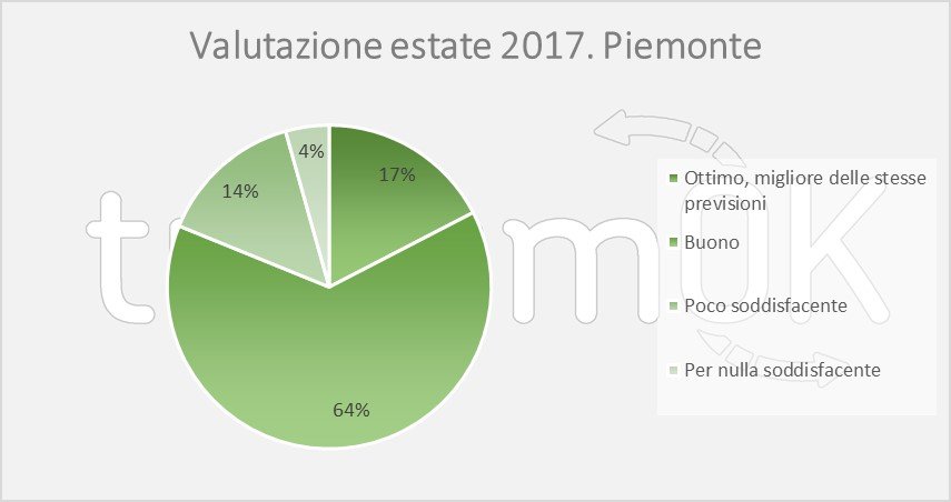numeri del turismo piemonte agosto 2017