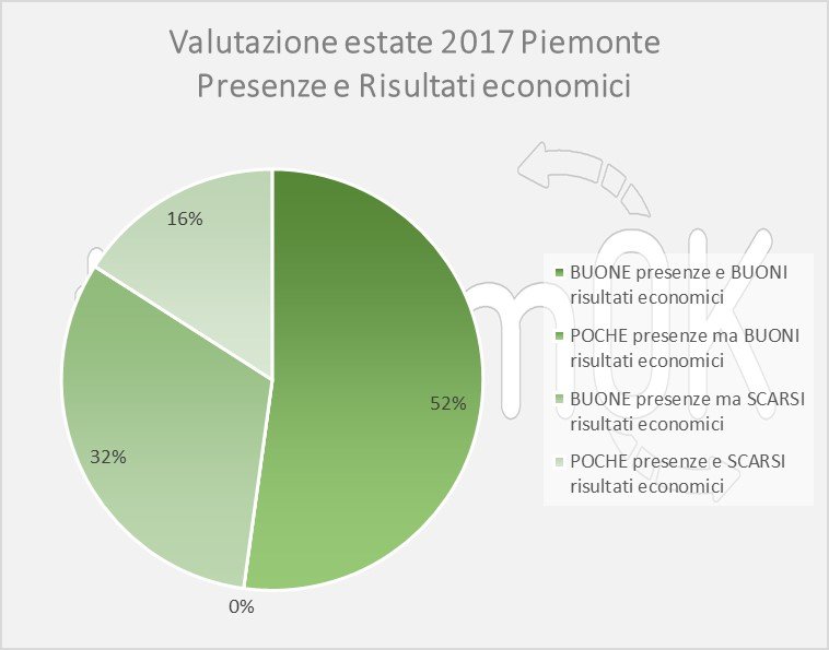 studio dati turismo piemonte estate 2017