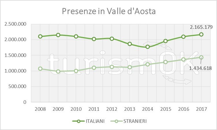 Dati turistici Valle d'Aosta 2017
