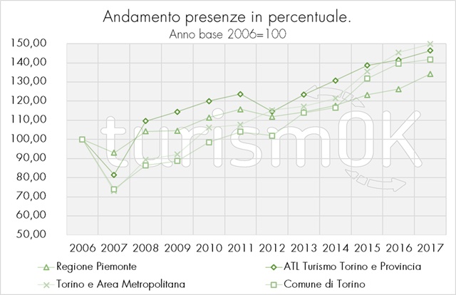 Dati turismo a Torino