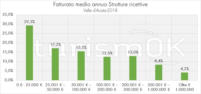 dati sul turismo estivo in valle d'aosta 2018