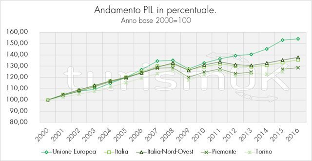 turismo analisi torino e Piemonte