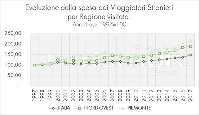 turismo analisi torino e Piemonte