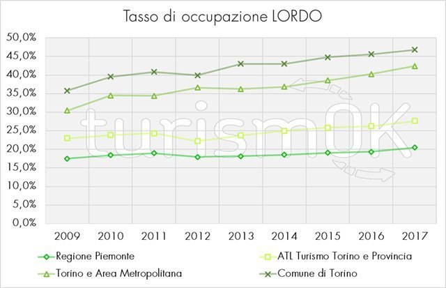turismo analisi torino