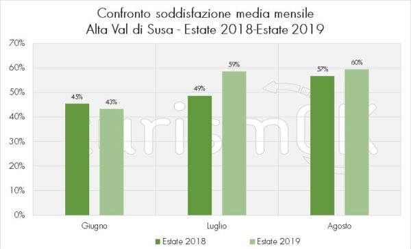confronto-soddisfazione-media-mensile-indagine-val-di-susa-2019 confronto soddisfazione media mensile indagine Val di Susa 2019