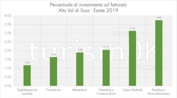 percentuale investimento fatturato indagine Val di Susa 2019 percentuale investimento fatturato indagine Val di Susa 2019