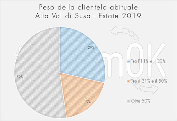 peso clientela abituale indagine Val di Susa 2019 peso clientela abituale indagine Val di Susa 2019